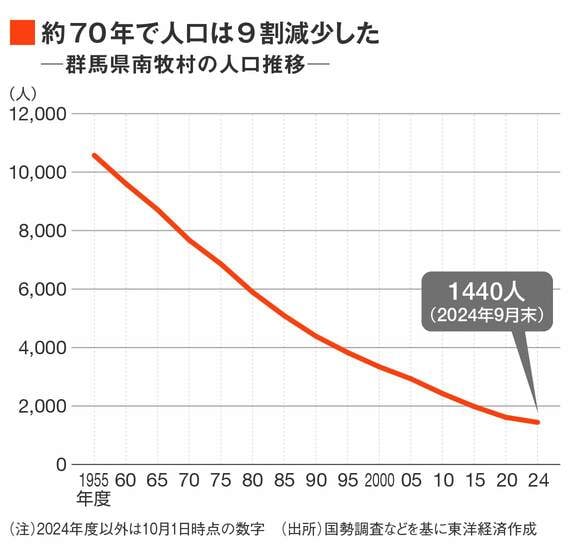 群馬県南牧村の人口推移