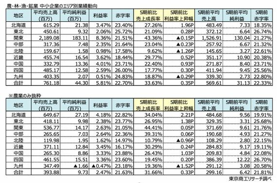 農・林・漁・鉱業 中小企業のエリア別業績動向（表：東京商工リサーチ）