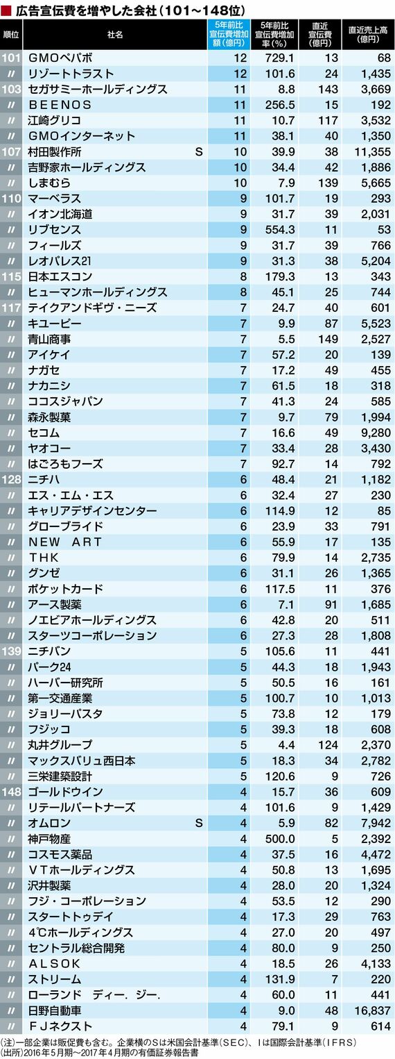 最新！｢広告宣伝費｣を増やしたトップ200社 1位はトヨタ､ネット業界にも