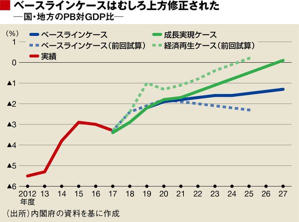 安倍政権の財政推計はやはり 粉飾 に陥った 政策 東洋経済オンライン 社会をよくする経済ニュース