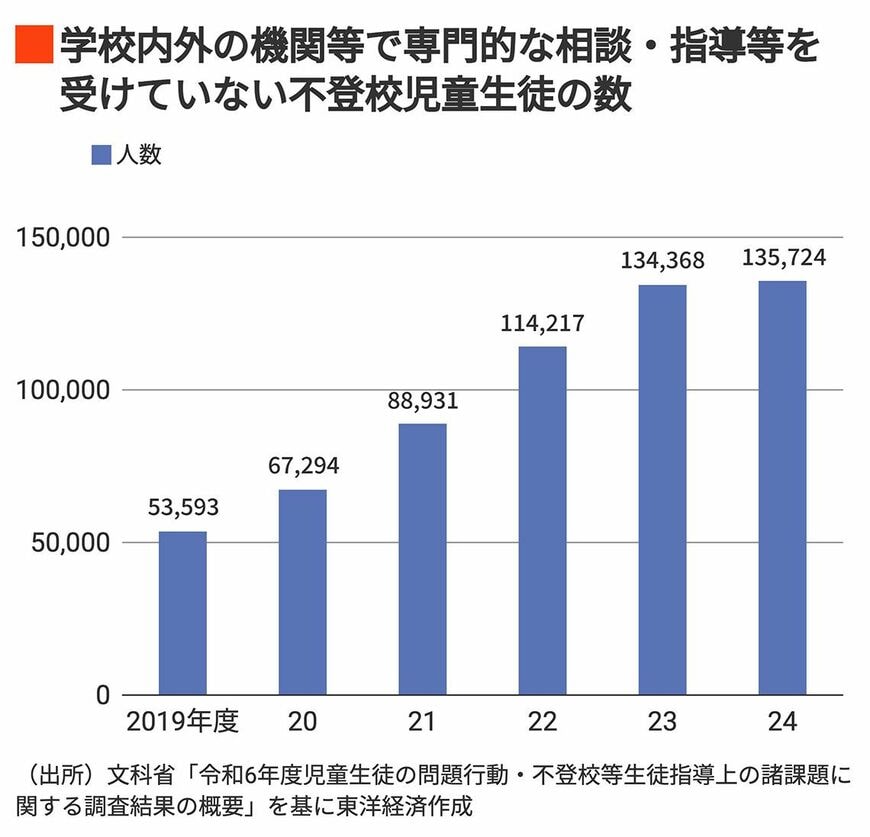 学校内外の機関等で専門的な相談・指導等を受けていない不登校児童生徒の数