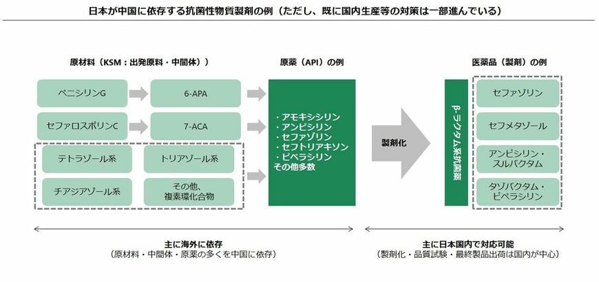 日本が中国に依存する抗菌性物質調剤の例（出所：内閣府資料などを基にAAIC作成） 
