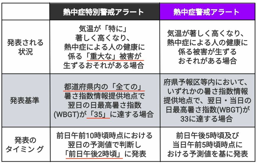 特別警戒アラートとは