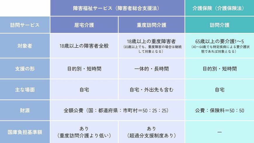 ヘルパー訪問サービスの種類についての分類（画像：筆者作成）