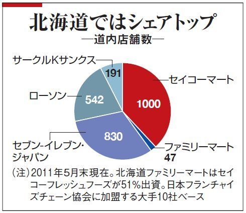 北海道コンビニ首位守るセイコーマートの独自性 企業戦略 東洋経済オンライン 経済ニュースの新基準