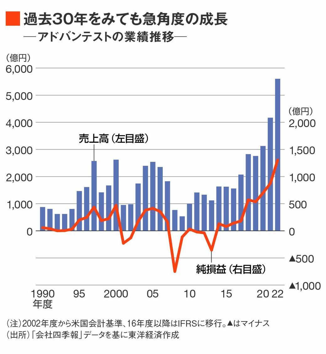 アドバンテスト､減収減益計画でも｢23年ぶり高値｣のナゼ｜会社四季報オンライン