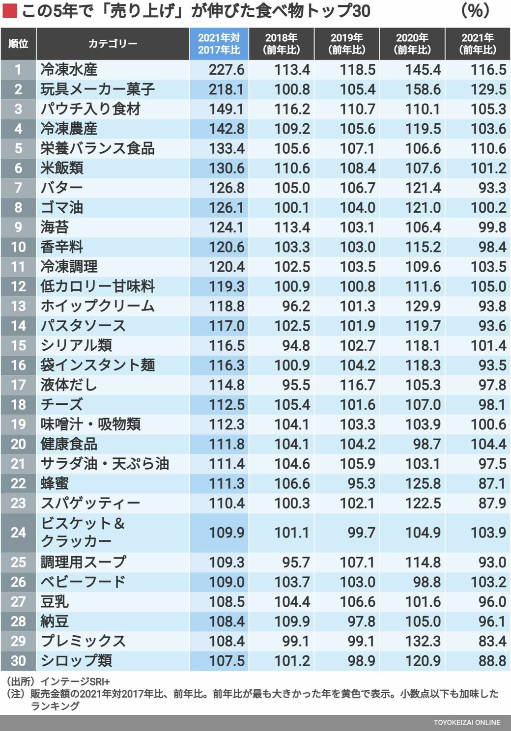 この5年で 売り上げ が伸びた食べ物トップ30 消費 マーケティング 東洋経済オンライン 社会をよくする経済ニュース