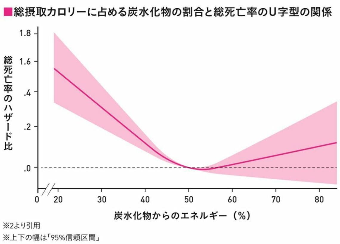 ｢糖質制限｣極端なやり方が健康に害をなす危険 体重は減っても死亡率が高まる可能性がある 健康 東洋経済オンライン