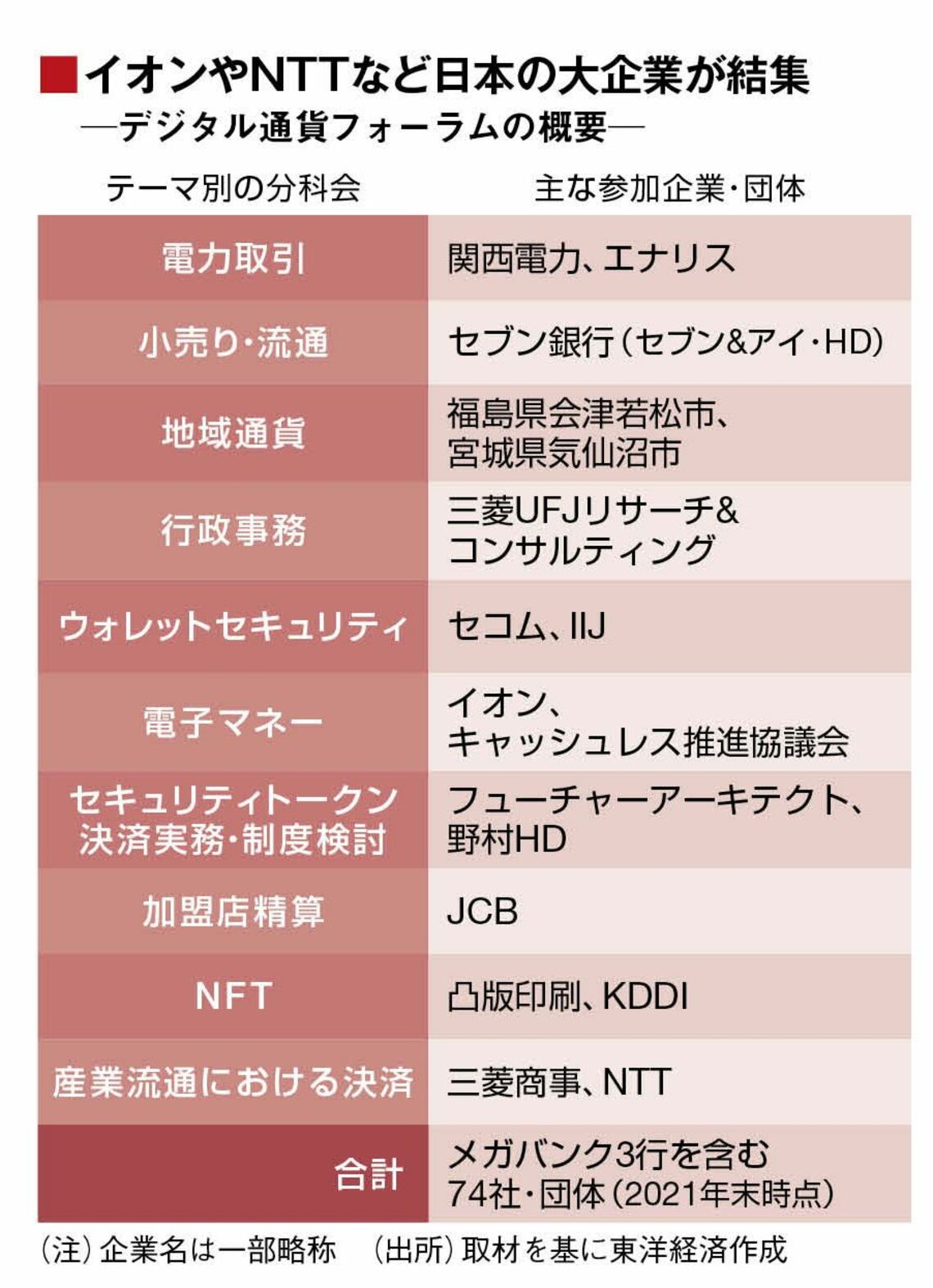 日の丸大連合が描く 国産デジタル通貨 の正体 最新の週刊東洋経済 東洋経済オンライン 社会をよくする経済ニュース