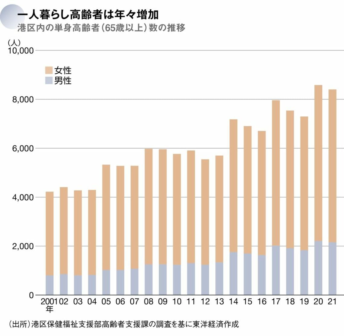 ｢セレブな街｣港区に埋もれる単身高齢者の孤立 正月三が日を｢独りで過ごした｣が3割超 1億「総孤独」社会 東洋経済オンライン