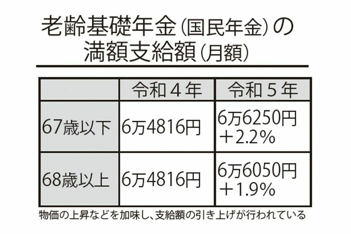 老齢基礎年金（国民年金）の満額支給額（月額）（写真：週刊女性PRIME編集部）