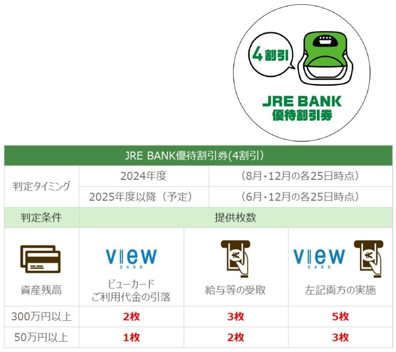 「JRE BANK優待割引券（4割引）」の特典を得るための条件（画像：JR東日本）