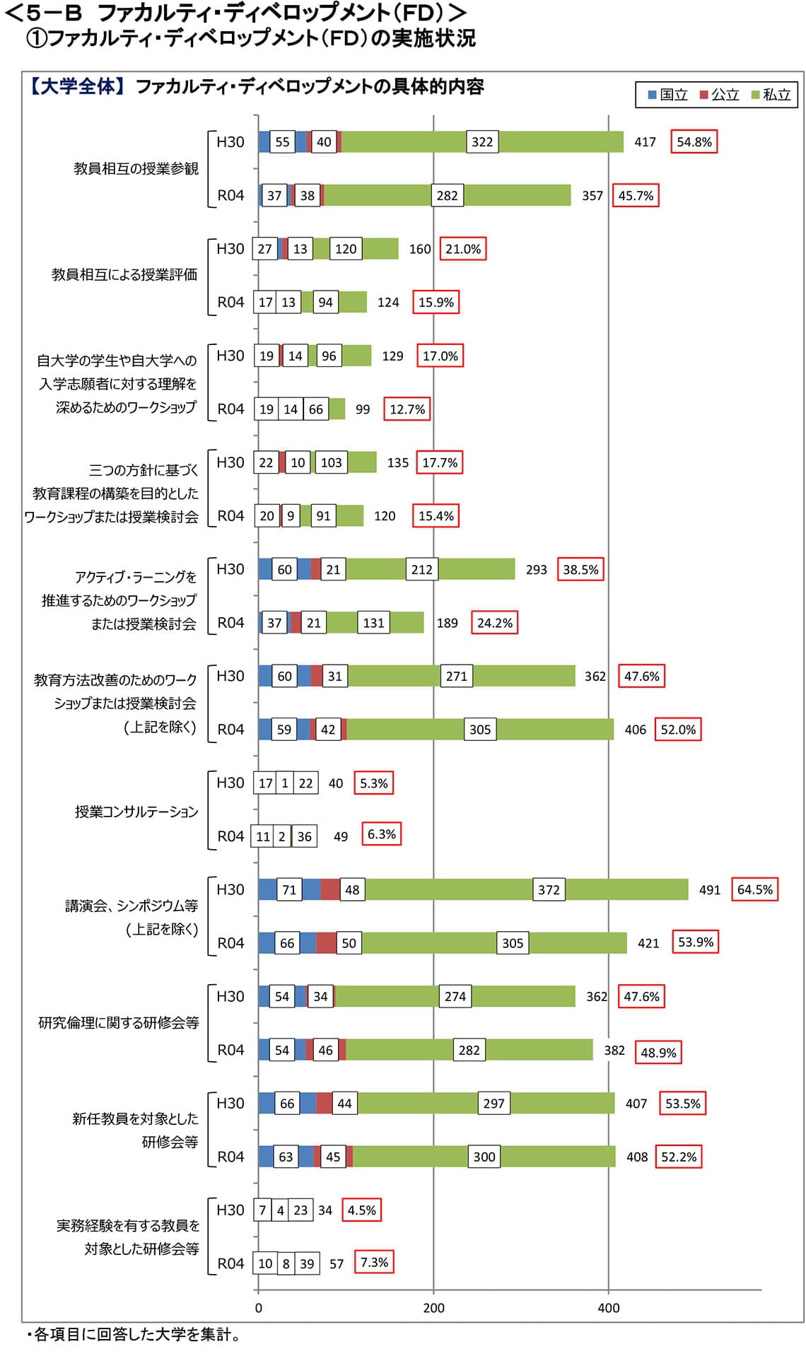 出所：文科省「令和4年度の大学における教育内容等の改革状況について（概要）」