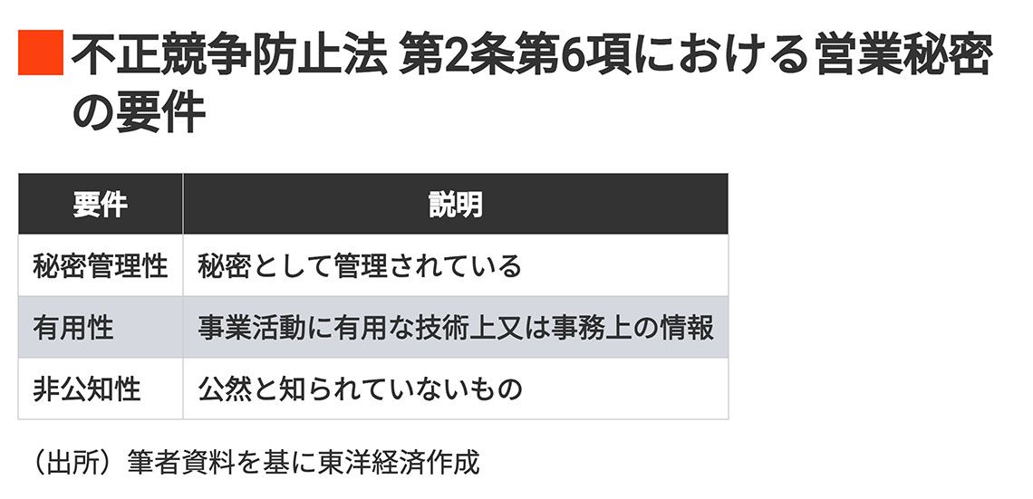 不正競争防止法 第2条第6項における営業秘密の要件