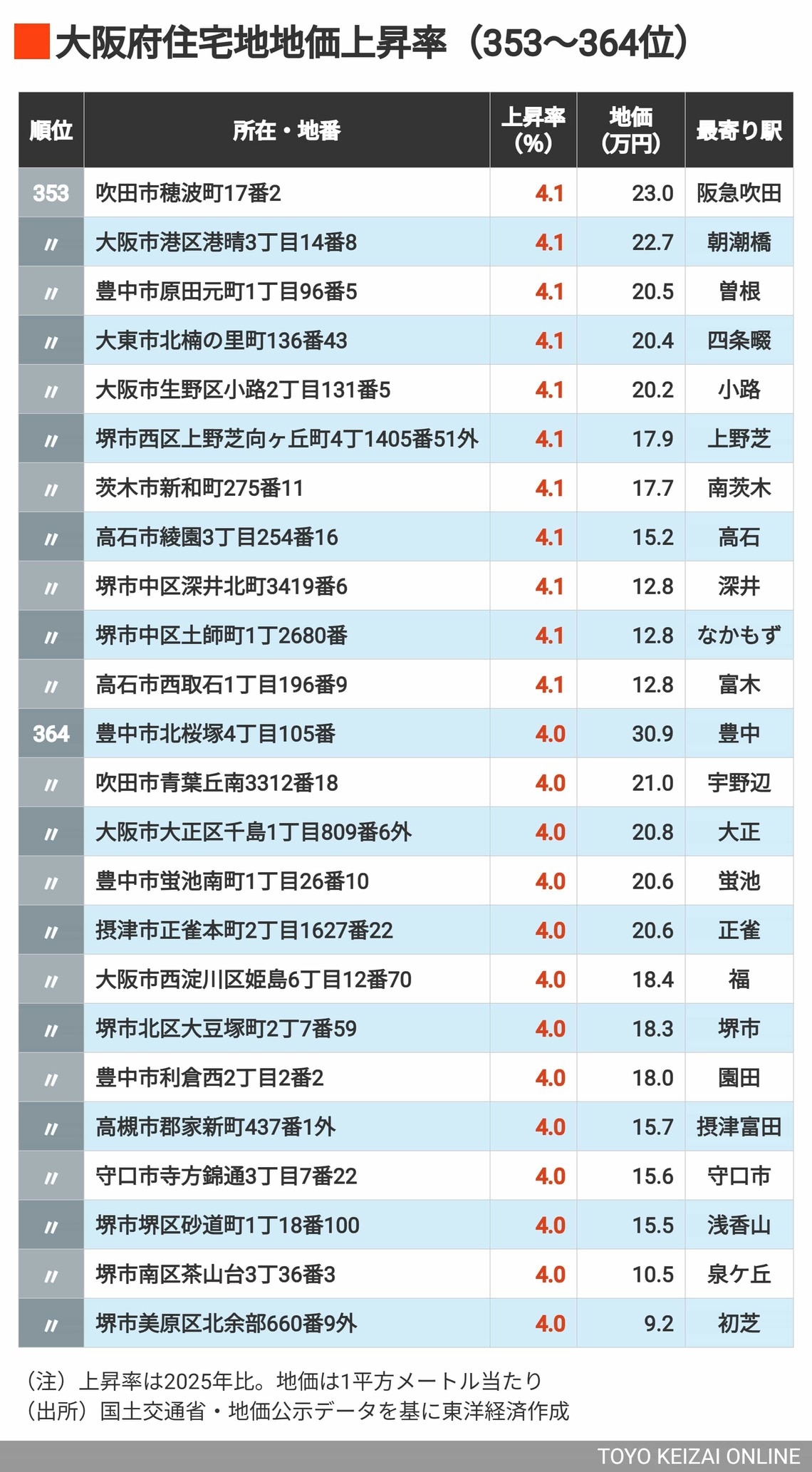 2026年大阪住宅地地価上昇率353～364位