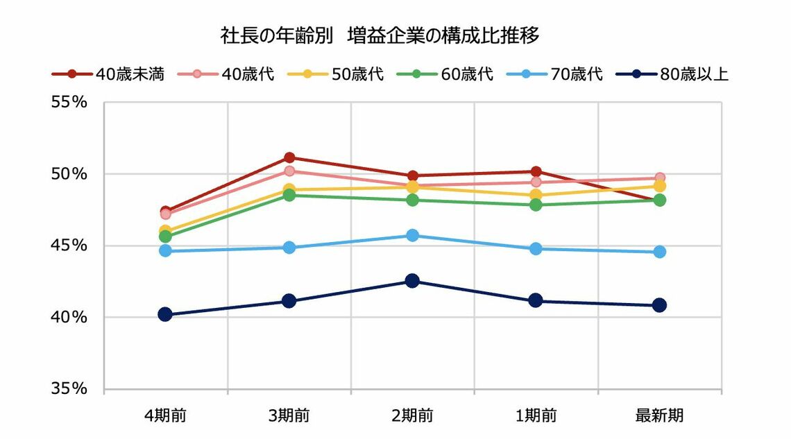 増益企業の構成比推移