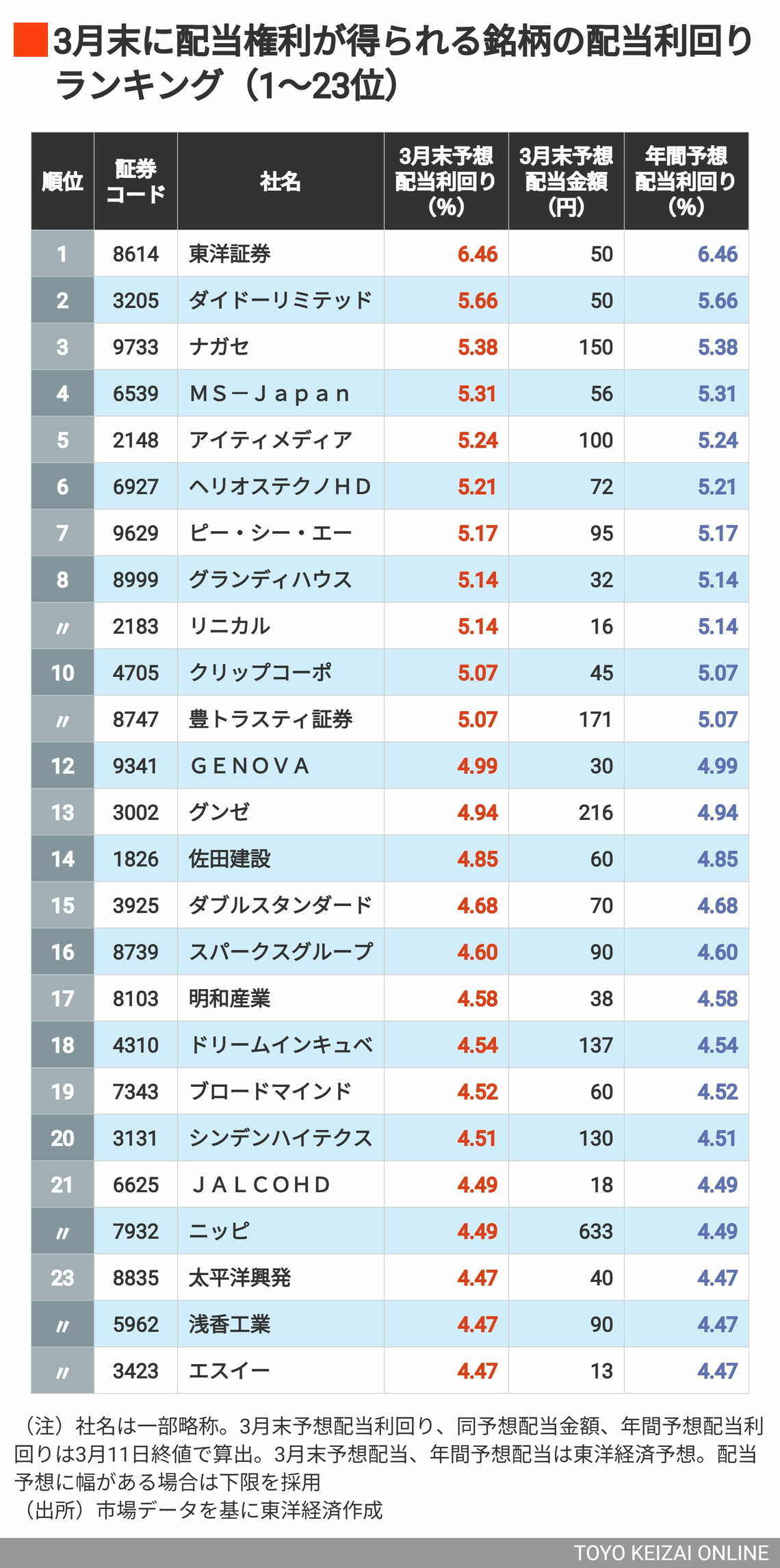 3月配当利回り1～23位