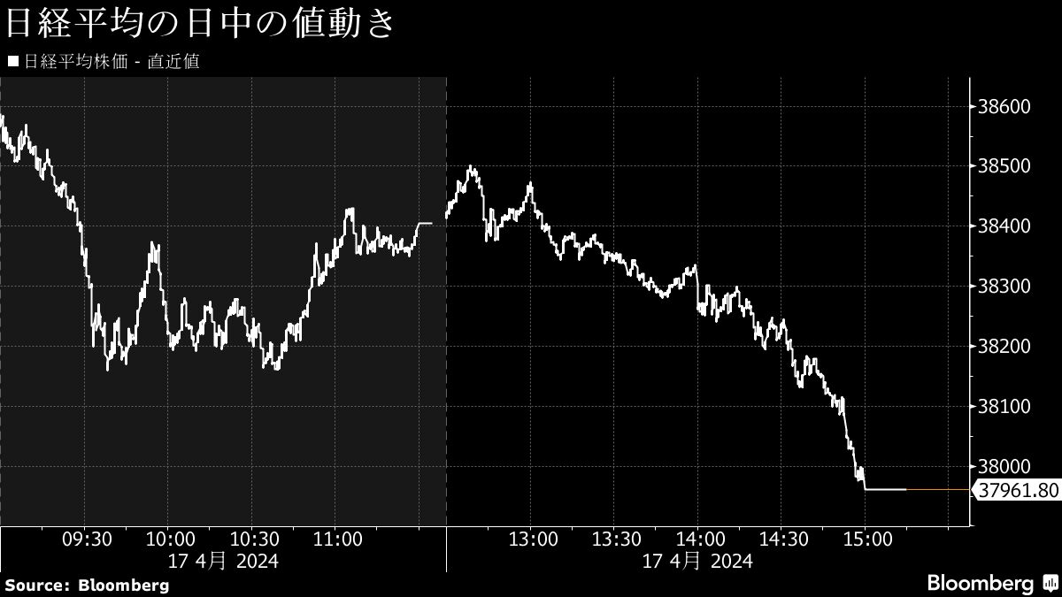 17日の日本株は続落､為替介入への警戒重しで幅広く売り｜会社四季報オンライン