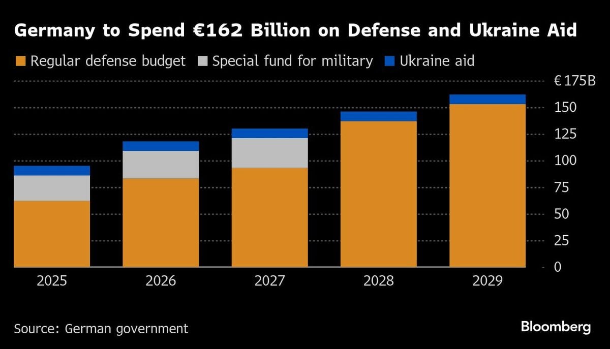 ドイツが防衛費を4年で2倍余りに拡大へ､年約28兆円に｜会社四季報オンライン