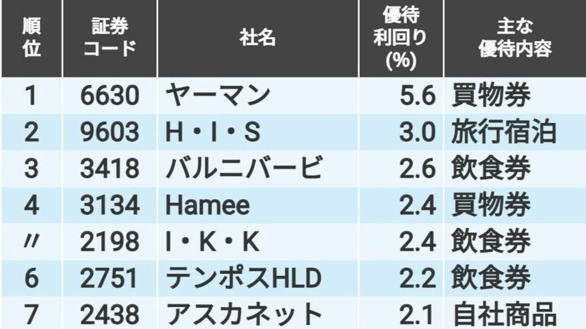 25年4月に入手できる｢株主優待｣年間利回りランキング｜会社四季報オンライン