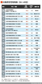 2026年大阪住宅地地価26～49位
