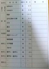 布施川さんのセンター結果（写真：布施川さん提供）
