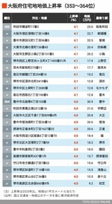 2026年大阪住宅地地価上昇率353～364位