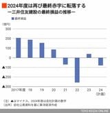 三井住友建設の最終損益の推移