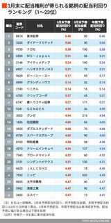 3月配当利回り1～23位