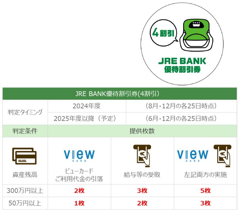 申し込み殺到｢JRE BANK｣特典