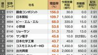 一転増益･一転増収40 四季報ランキング5