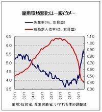 ８月の失業率は５．５％と7カ月ぶりに低下、有効求人倍率は前月と同水準の０・４２倍