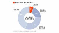 勝てたのは6％､2022年｢株主提案の勝敗｣全リスト 提案数は過去最多､勝利を収めた提案は18件