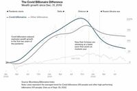 パンデミックで誕生｢コロナ長者｣の夢と現実 長者の資産はピーク時から平均して58％も減少
