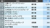 お付き合いで｢株を持たれている会社｣トップ300 全上場企業の｢政策保有株式｣について集計