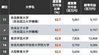 ｢運営費交付金｣依存度が高い国立大学ランキング