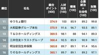 信頼される｢CSR企業ランキング｣金融機関TOP25