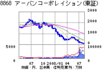 アーバンコーポレイションが民事再生手続、経営破綻