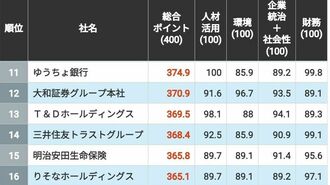 信頼される｢CSR企業ランキング｣金融機関TOP25