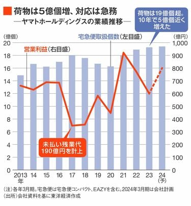 ヤマト｢ネット通販増｣で迫られた歴史的な大改革 宅急便が47年目に迎えたビジネスモデル大転換 | 特集 | 東洋経済オンライン