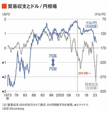 円安は終わった｣から一気に｢円高｣になるのか 購買力平価で｢過剰な円安