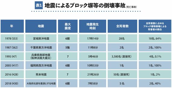 ブロック塀の死亡事例