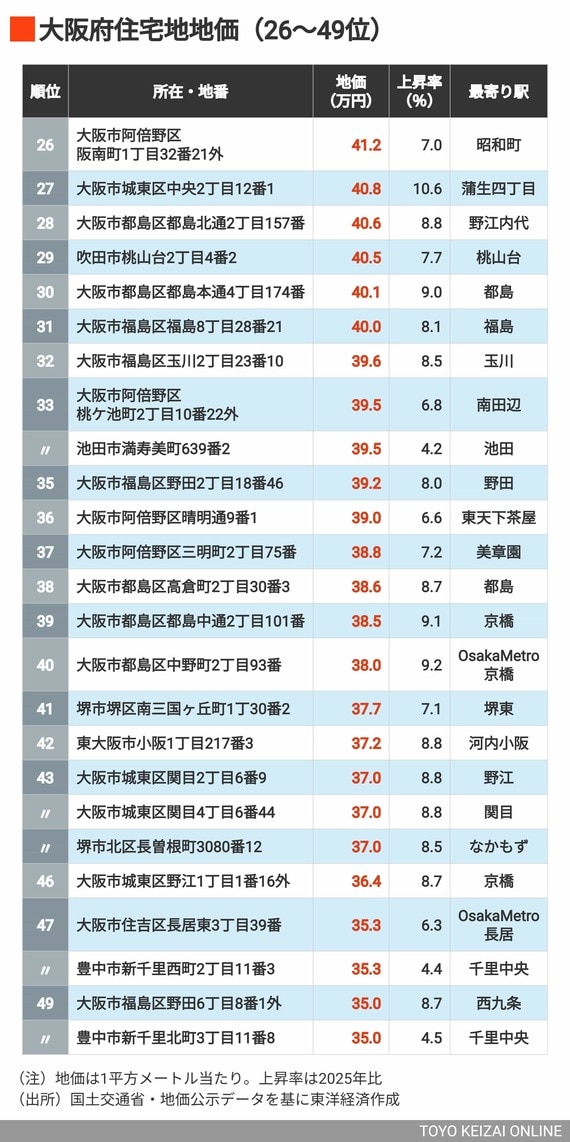 2026年大阪住宅地地価26～49位