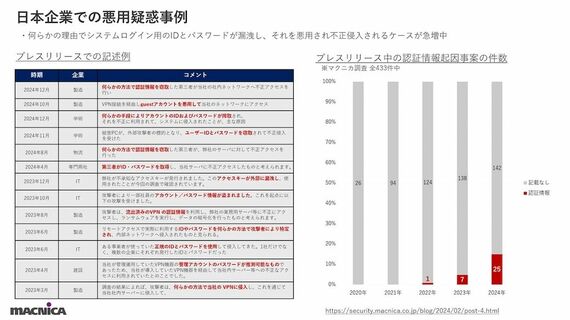 認証情報の漏洩により発生したインシデント