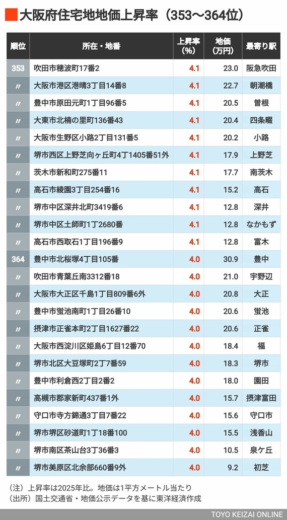 2026年大阪住宅地地価上昇率353～364位