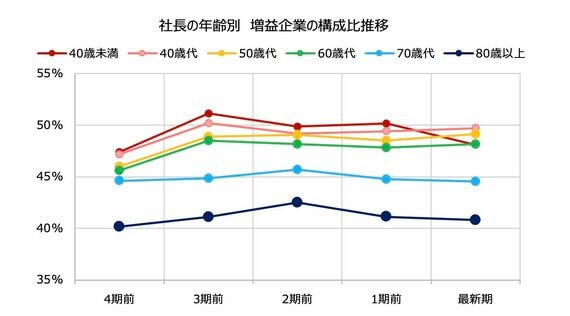 増益企業の構成比推移