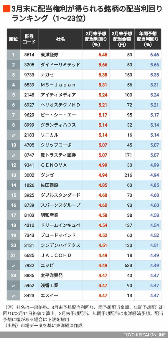3月配当利回り1～23位