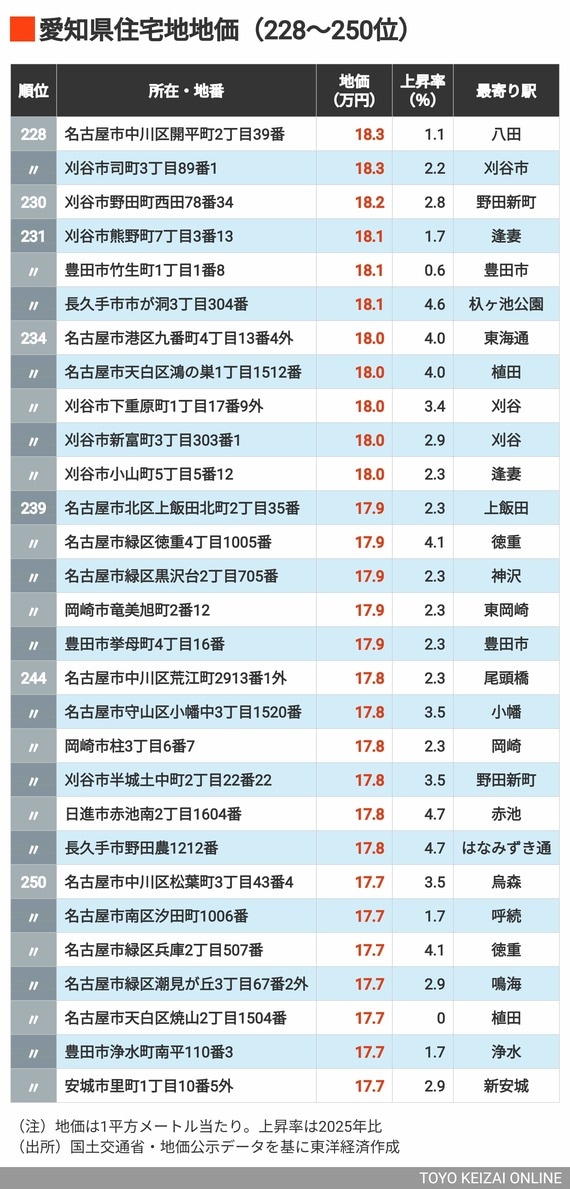 2026年愛知県住宅地地価228～250位