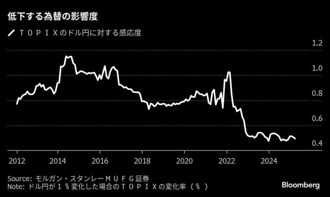 円安是正による株安は杞憂か､為替感応度が低下