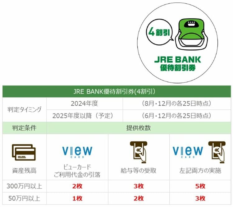 画像 | 申し込み殺到｢JRE BANK｣特典